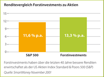 Renditevergleich Forstinvestments zu Aktien